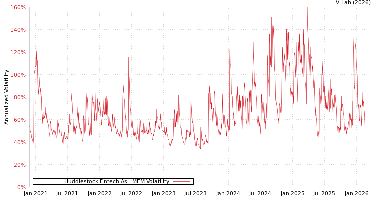 graph of Huddlestock Fintech As MEM