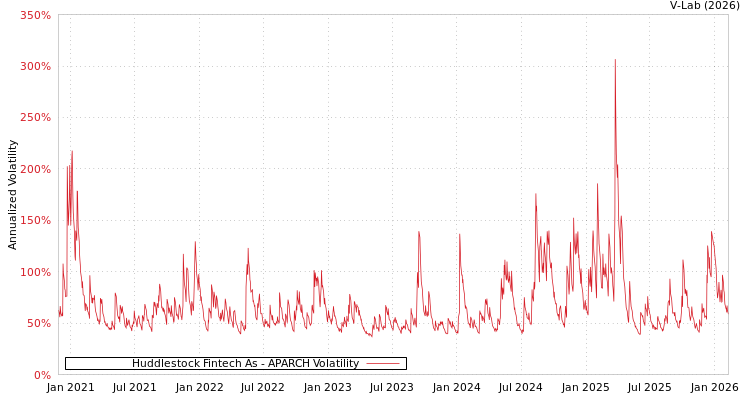 graph of Huddlestock Fintech As APARCH
