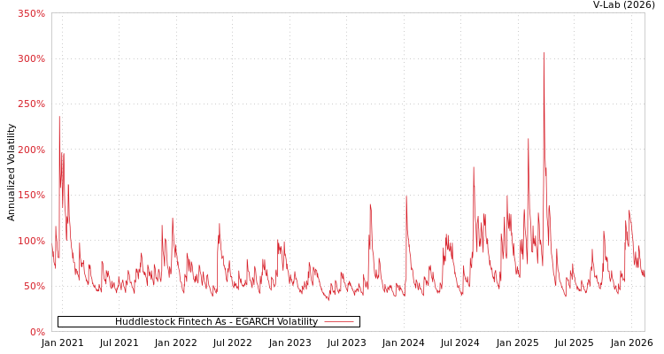 graph of Huddlestock Fintech As EGARCH