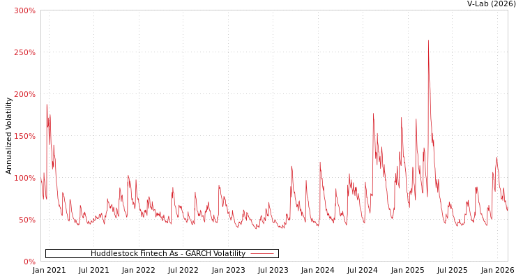 graph of Huddlestock Fintech As GARCH