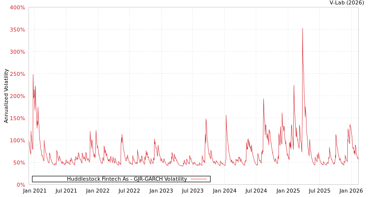 graph of Huddlestock Fintech As GJR-GARCH