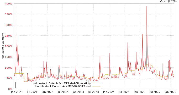 graph of Huddlestock Fintech As MF2-GARCH