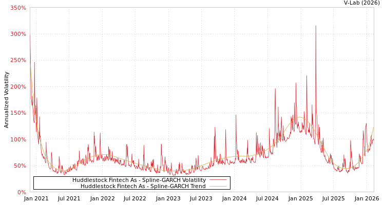 graph of Huddlestock Fintech As SGARCH
