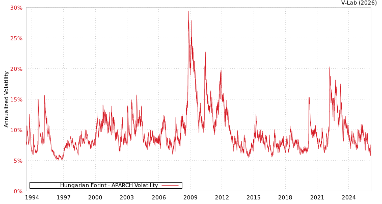 graph of Hungarian Forint APARCH