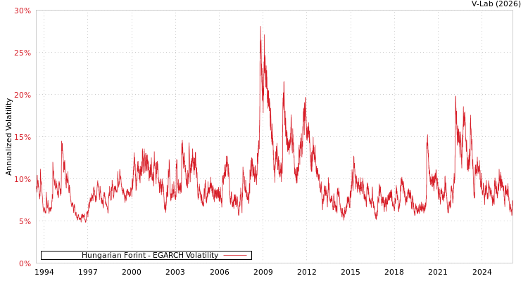 graph of Hungarian Forint EGARCH