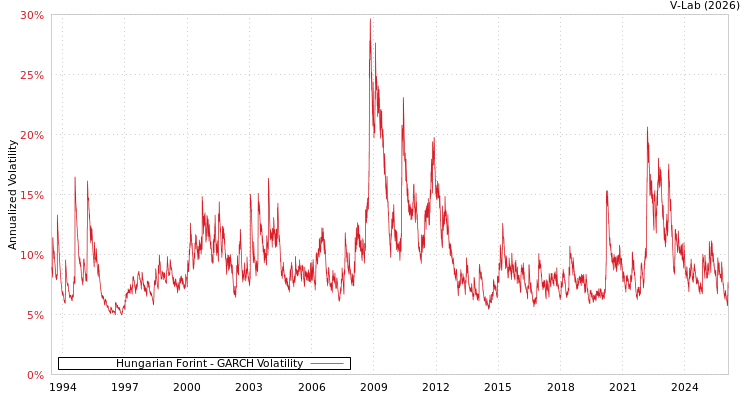 graph of Hungarian Forint GARCH