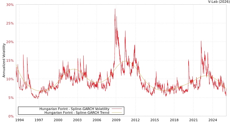 graph of 匈牙利福林 SGARCH