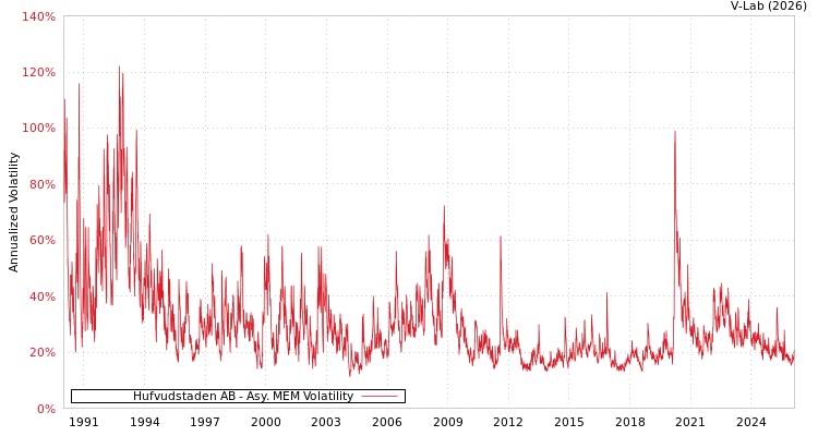 graph of Hufvudstaden AB AMEM