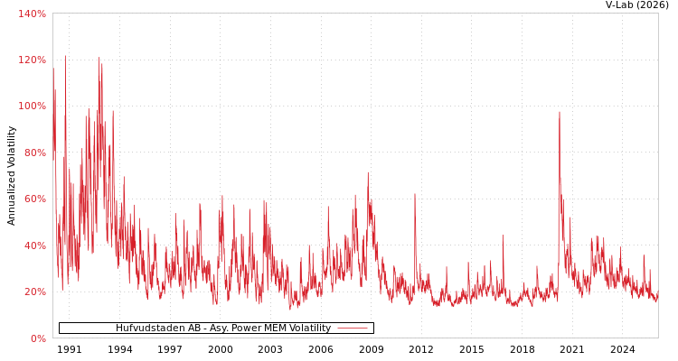 graph of Hufvudstaden AB APMEM