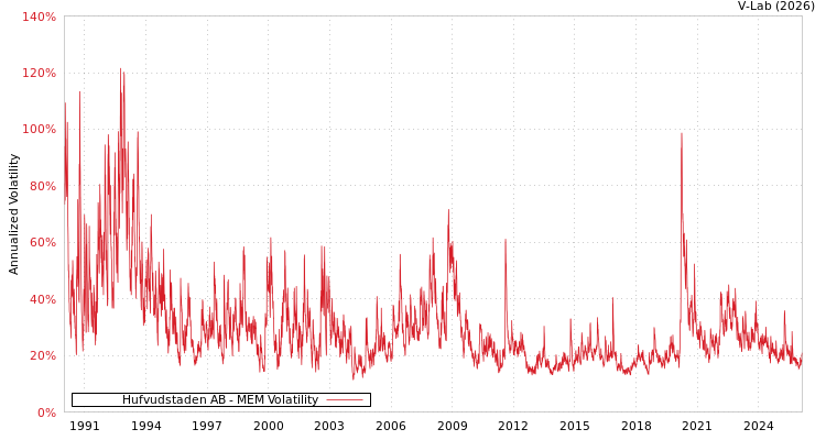 graph of Hufvudstaden AB MEM