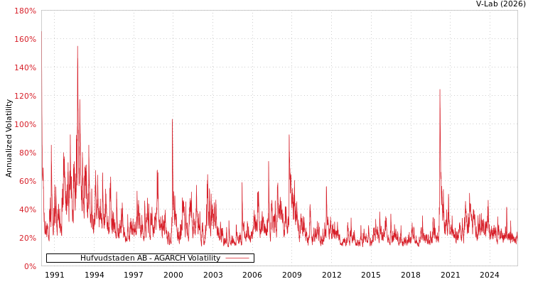 graph of Hufvudstaden AB AGARCH