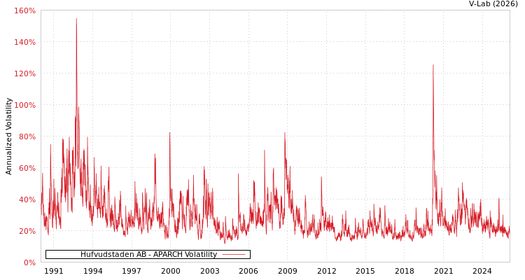 graph of Hufvudstaden AB APARCH
