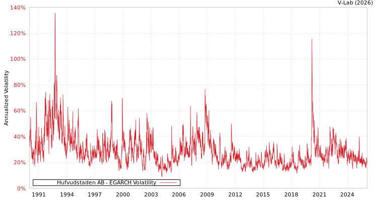 graph of Hufvudstaden AB EGARCH