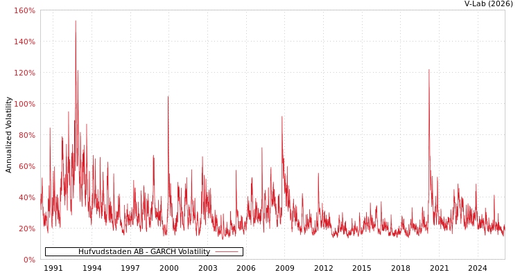 graph of Hufvudstaden AB GARCH