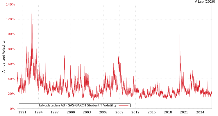 graph of Hufvudstaden AB GAS-GARCH-T