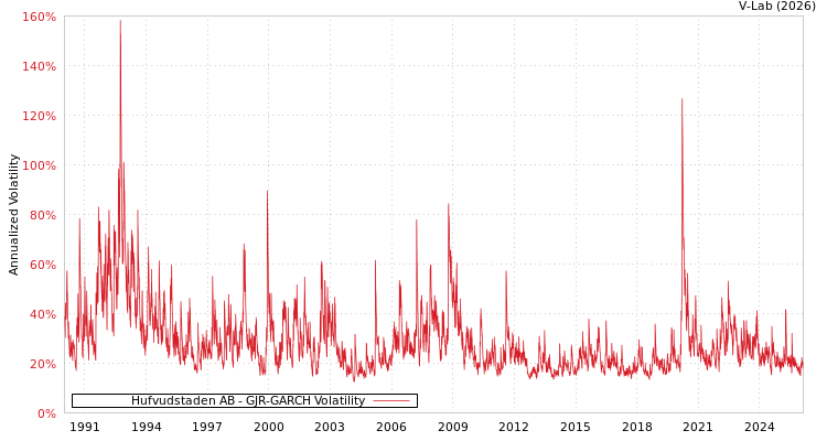 graph of Hufvudstaden AB GJR-GARCH