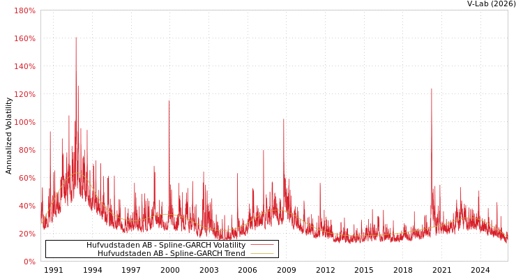 graph of Hufvudstaden AB SGARCH