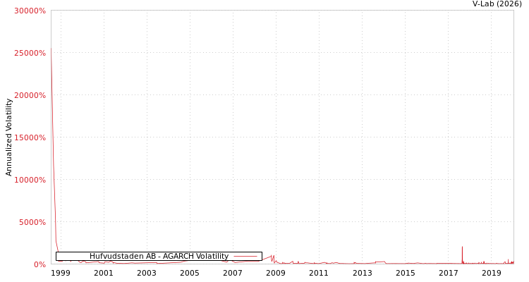 graph of Hufvudstaden AB AGARCH