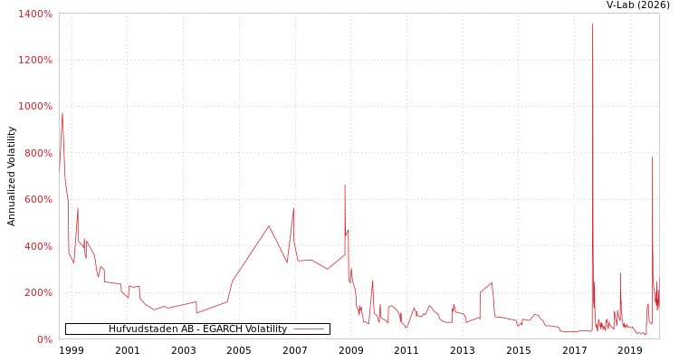 graph of Hufvudstaden AB EGARCH
