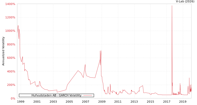 graph of Hufvudstaden AB GARCH