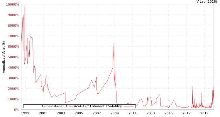 graph of Hufvudstaden AB GAS-GARCH-T