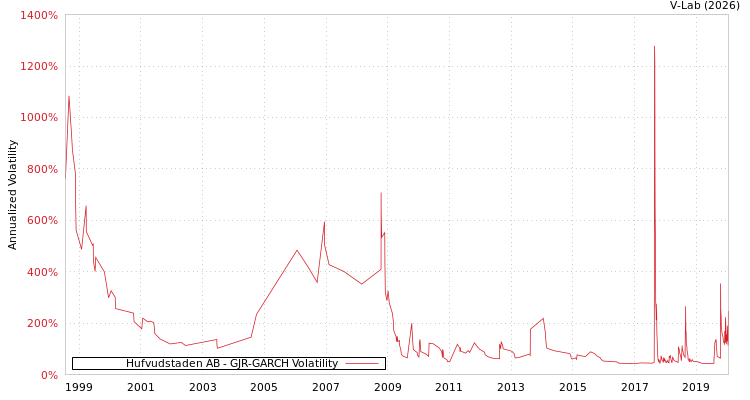 graph of Hufvudstaden AB GJR-GARCH