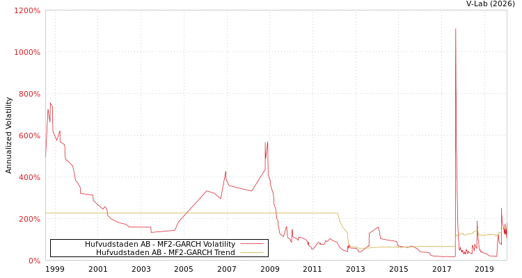 graph of Hufvudstaden AB MF2-GARCH