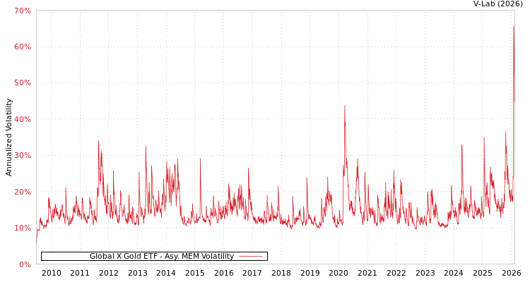 graph of Global X Gold ETF AMEM