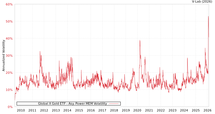 graph of Global X Gold ETF APMEM