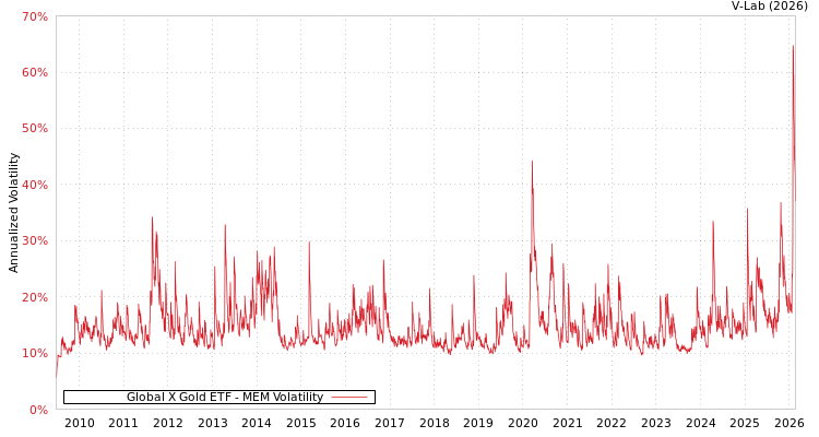 graph of Global X Gold ETF MEM