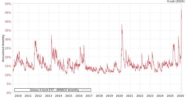 graph of Global X Gold ETF APARCH