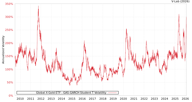 graph of Global X Gold ETF GAS-GARCH-T