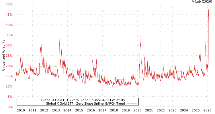 graph of Global X Gold ETF S0GARCH