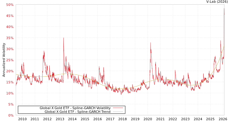 graph of Global X Gold ETF SGARCH
