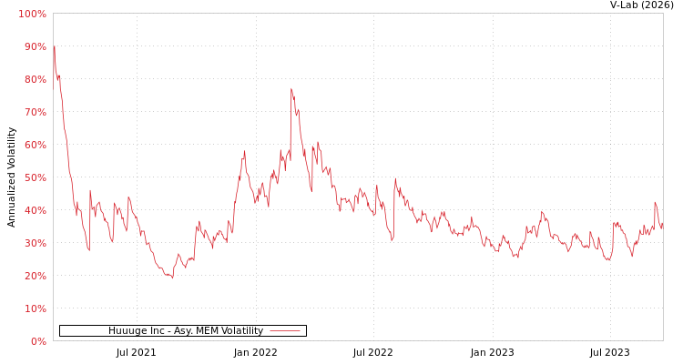 graph of Huuuge Inc AMEM