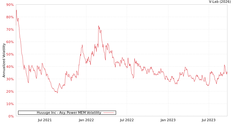 graph of Huuuge Inc APMEM