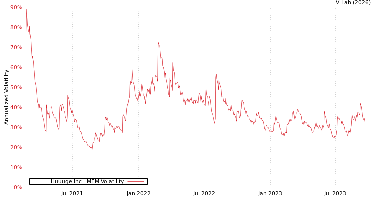 graph of Huuuge Inc MEM