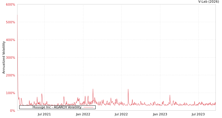 graph of Huuuge Inc AGARCH