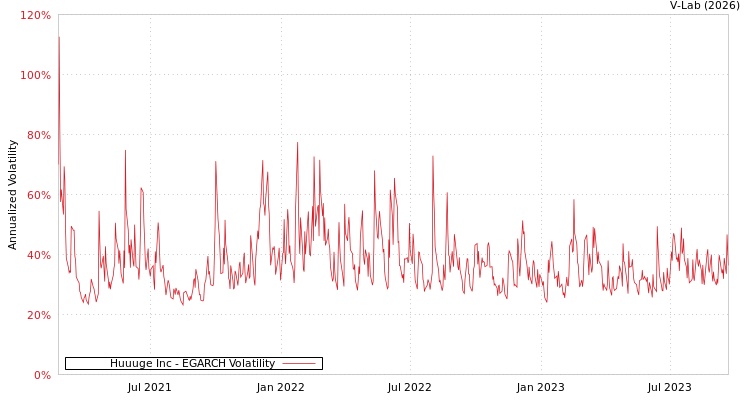 graph of Huuuge Inc EGARCH