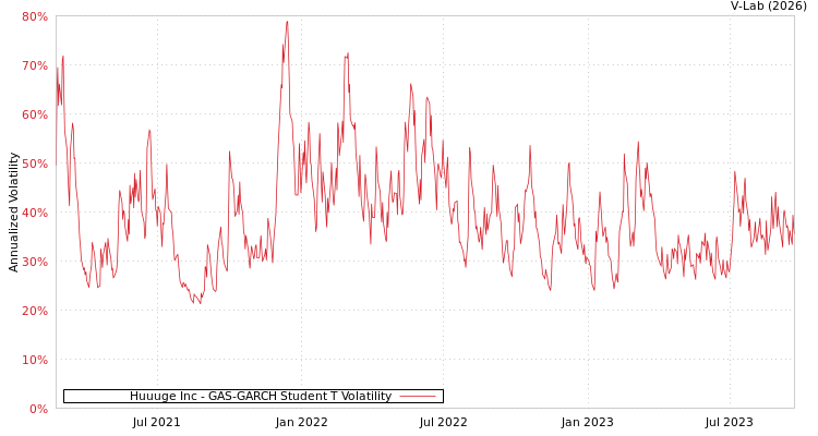 graph of Huuuge Inc GAS-GARCH-T
