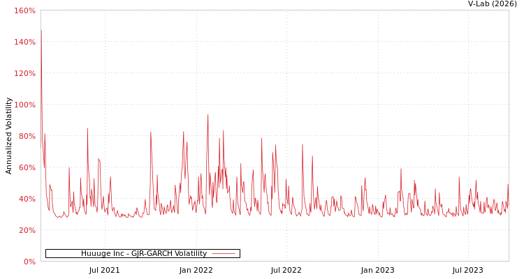 graph of Huuuge Inc GJR-GARCH