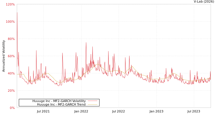 graph of Huuuge Inc MF2-GARCH