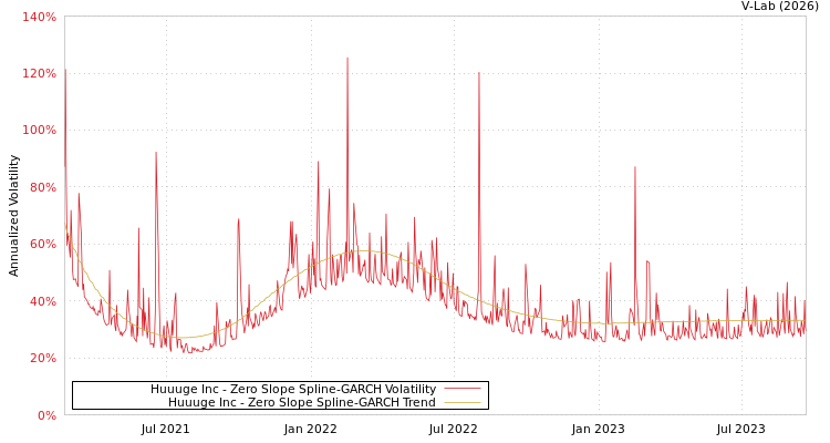 graph of Huuuge Inc S0GARCH