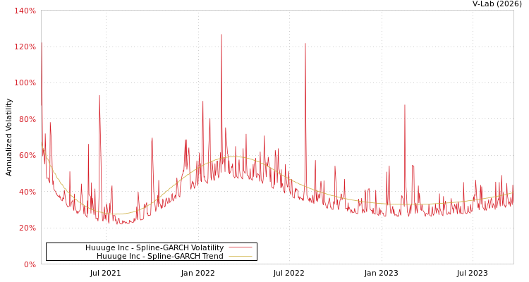graph of Huuuge Inc SGARCH