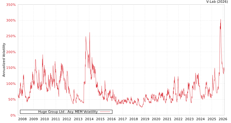 graph of Huge Group Ltd AMEM