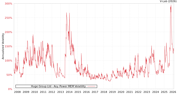 graph of Huge Group Ltd APMEM