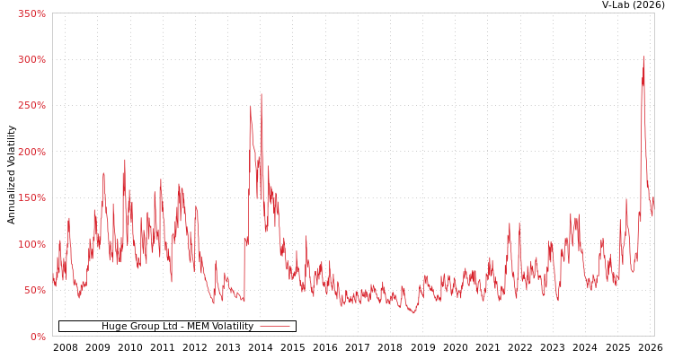 graph of Huge Group Ltd MEM