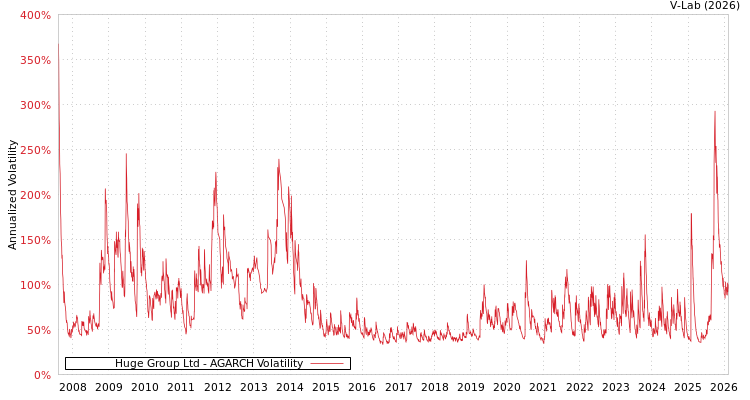 graph of Huge Group Ltd AGARCH