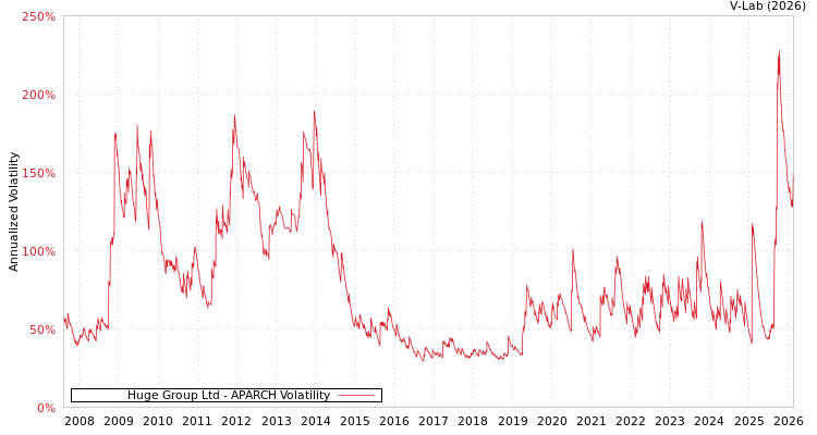 graph of Huge Group Ltd APARCH