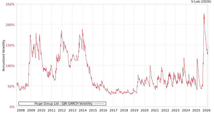 graph of Huge Group Ltd GJR-GARCH